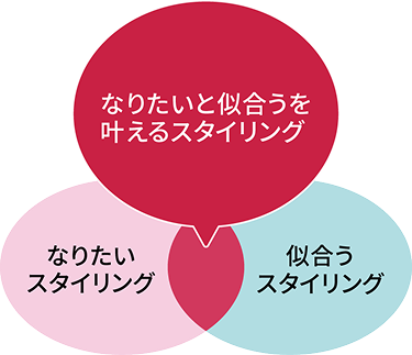 なりたいと似合うを叶える